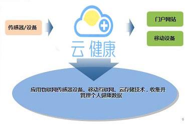 雲健康管理系統